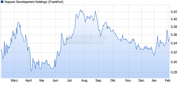 Hopson Development Holdings Aktie Chart