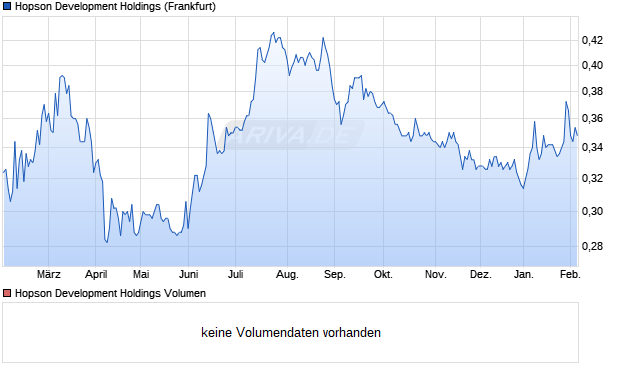 Hopson Development Holdings Aktie Chart