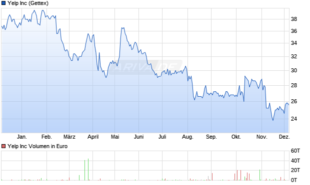 Yelp Aktie Chart
