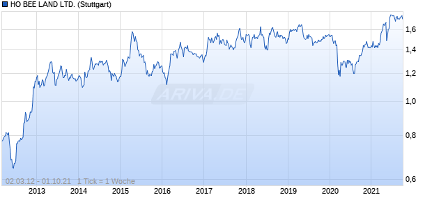 HO BEE LAND LTD. Chart
