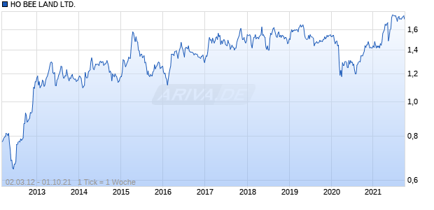 HO BEE LAND LTD. Chart
