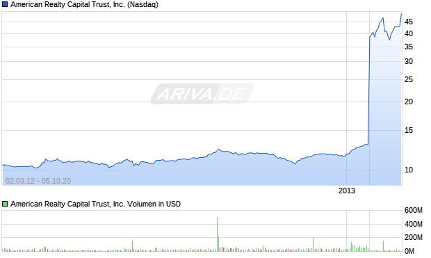 American Realty Capital Trust, Inc. Aktie Chart