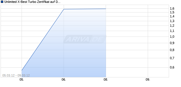 Unlimited X-Best Turbo Zertifikat auf DAX [Commerzbank AG] Chart
