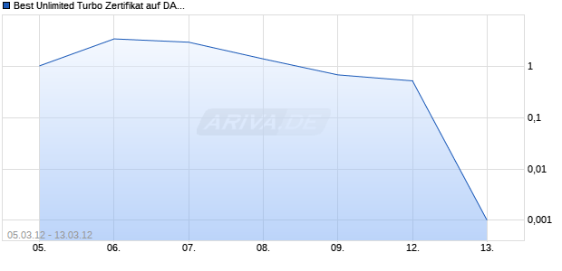 Best Unlimited Turbo Zertifikat auf DAX [Commerzbank AG] Chart