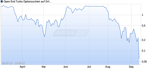 Open End Turbo Optionsschein auf Drillisch [DZ Bank AG] Chart
