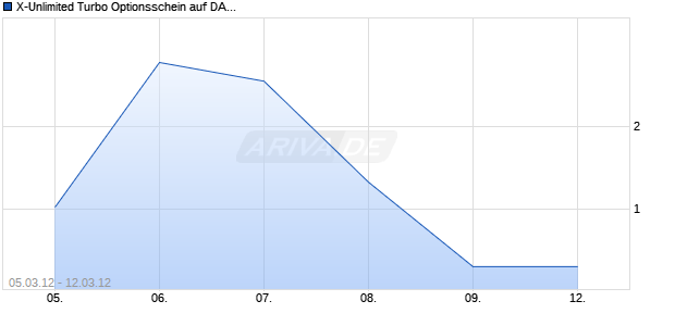 X-Unlimited Turbo Optionsschein auf DAX [BNP Paribas Emissions- und Handelsges.] Chart