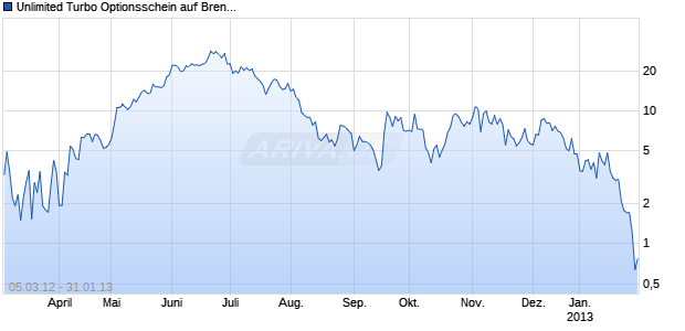 Unlimited Turbo Optionsschein auf Brent Crude Roh&ouml;l ICE [BNP Paribas Emissions- und Handelsges.] Chart