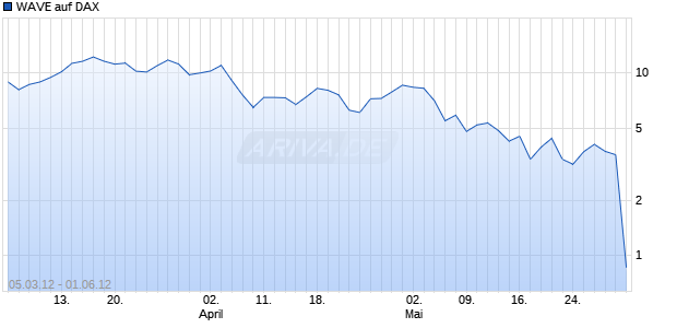 WAVE auf DAX [Deutsche Bank AG] Chart