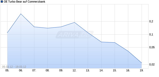 OE Turbo Bear auf Commerzbank [Citigroup Global Markets Deutschland AG] Chart