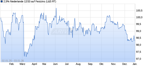 2,5% Niederlande 12/33 auf Festzins (WKN A1G12E, ISIN NL0010071189) Chart