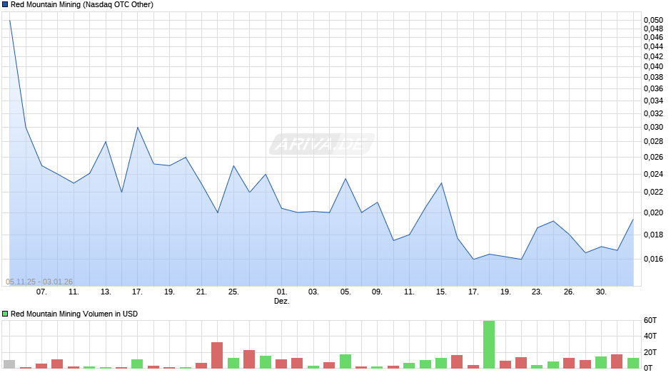 Red Mountain Mining Chart