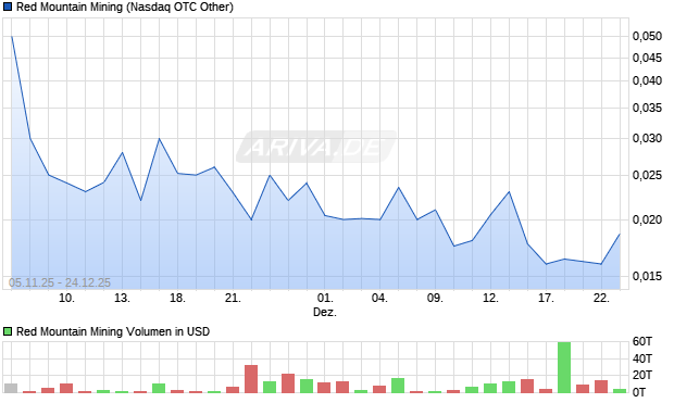 Red Mountain Mining Aktie Chart