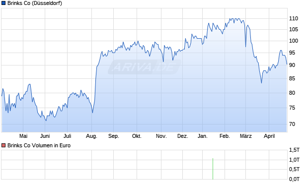 Brinks Aktie Chart