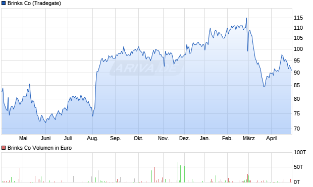 Brinks Aktie Chart