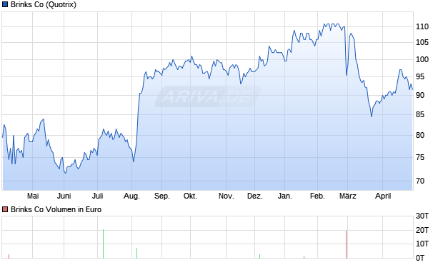 Brinks Aktie Chart