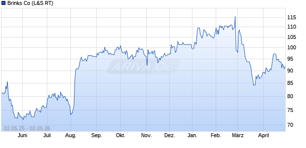 Brinks Aktie Chart