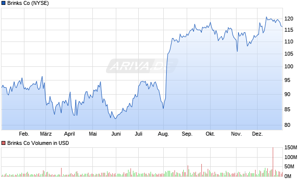 Brinks Aktie Chart