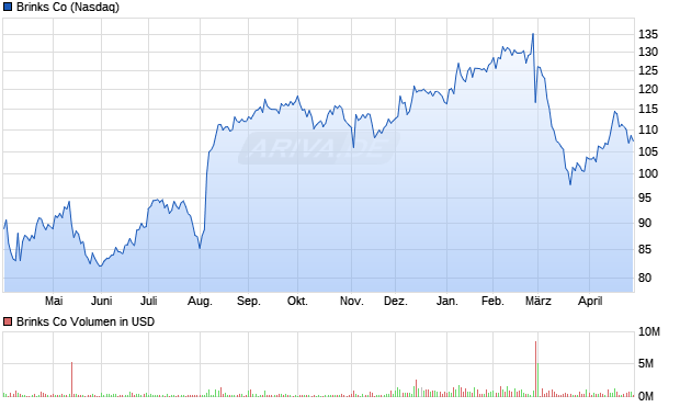 Brinks Aktie Chart