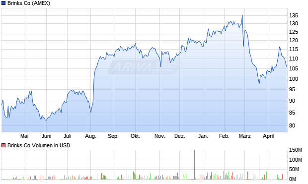 Brinks Aktie Chart
