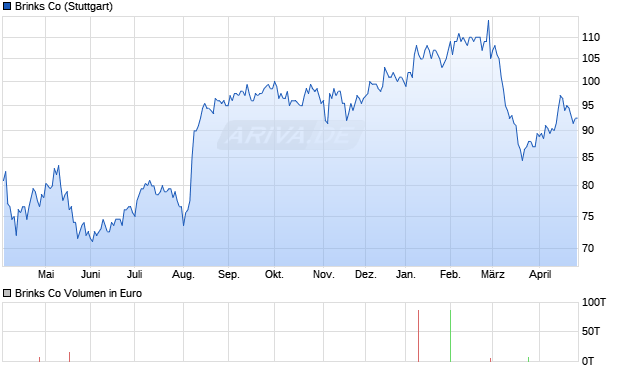 Brinks Aktie Chart