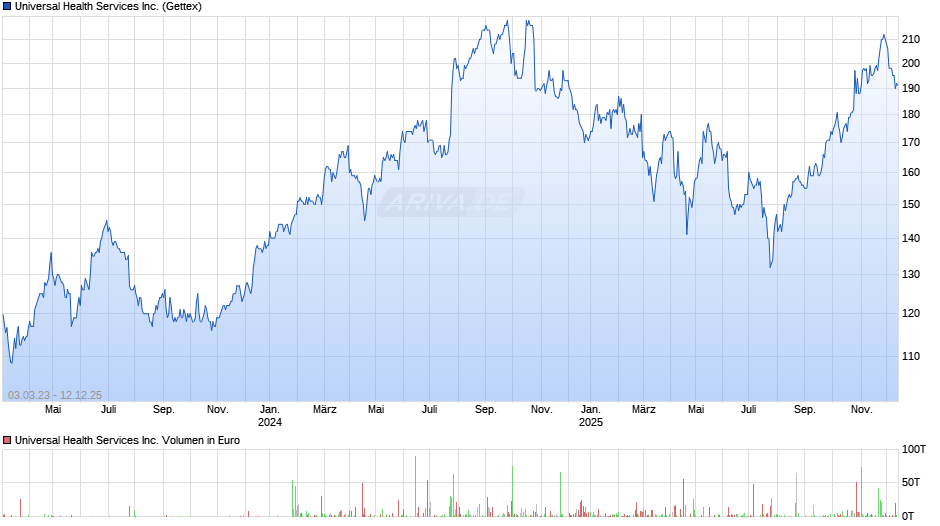 Universal Health Services Chart