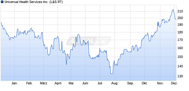 Universal Health Services Aktie Chart