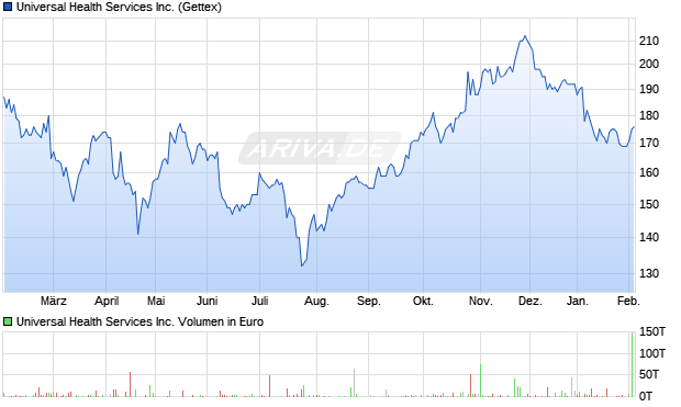 Universal Health Services Aktie Chart