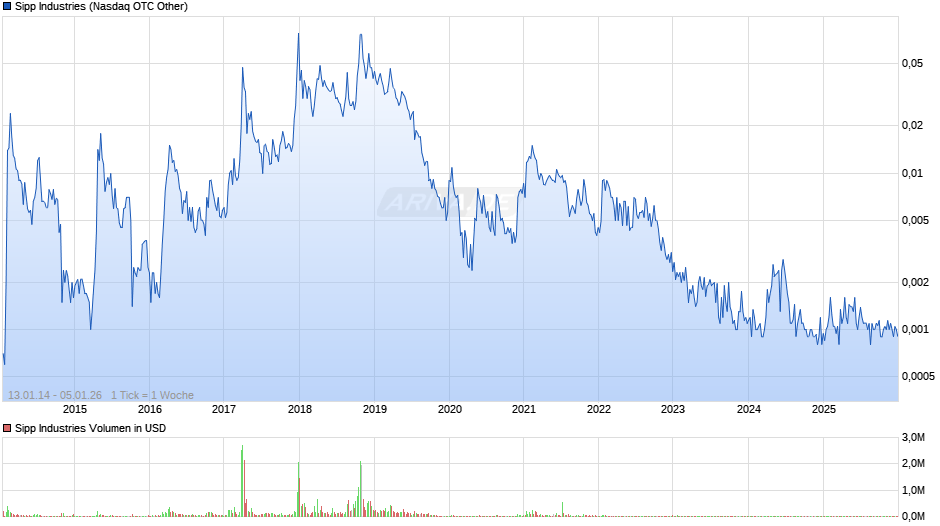 Sipp Industries Chart