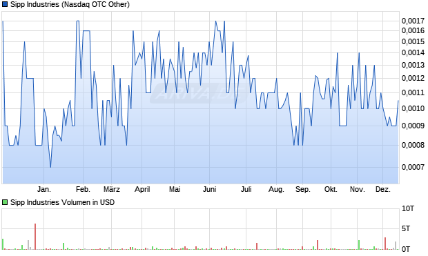 Sipp Industries Aktie Chart