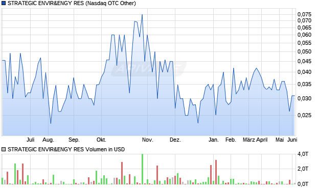 STRATEGIC ENVIR&ENGY RES Aktie Chart