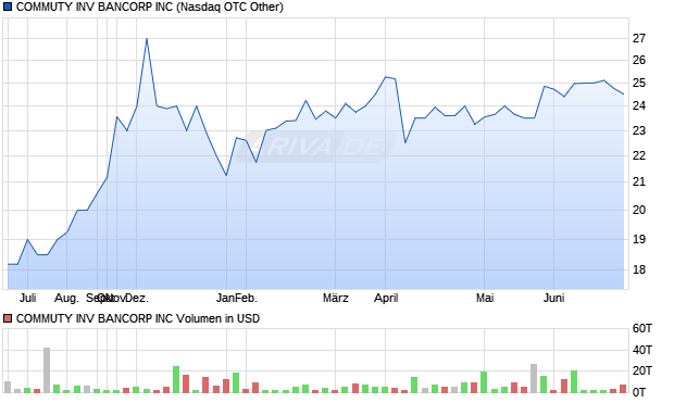 COMMUTY INV BANCORP Aktie Chart