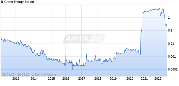 Green Energy Sol Ind Chart