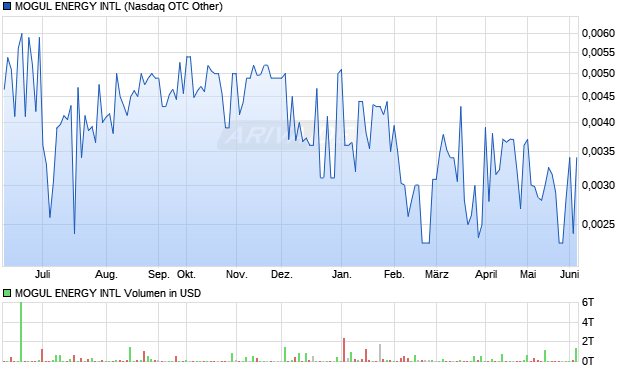 MOGUL ENERGY INTL Aktie Chart