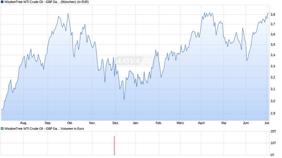 WisdomTree WTI Crude Oil - GBP Daily Hedged Chart