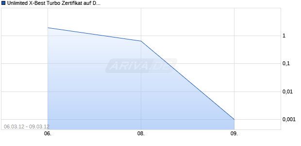 Unlimited X-Best Turbo Zertifikat auf DAX [Commerzbank AG] Chart