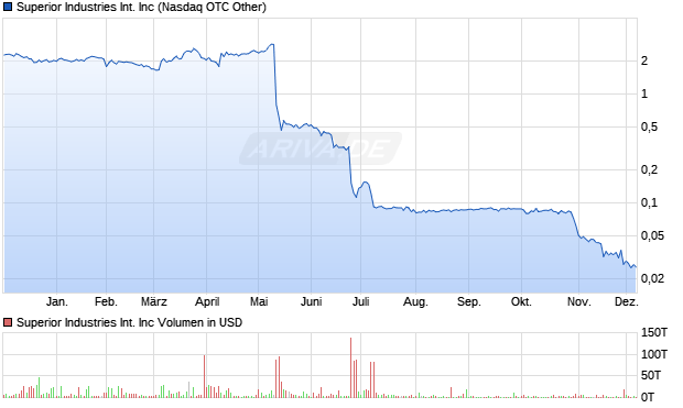 Superior Industries International Aktie Chart