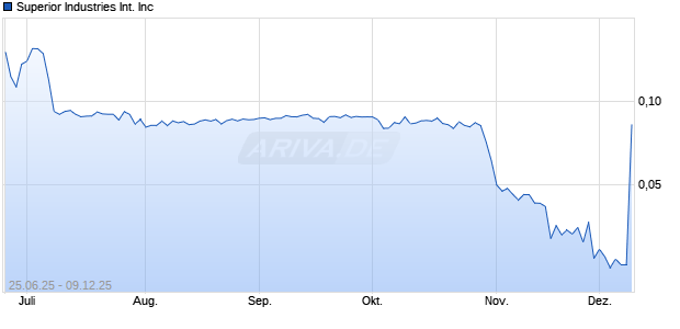 Superior Industries International Aktie Chart