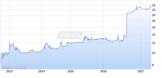 FOUNDERS BANCORP (CA) Chart