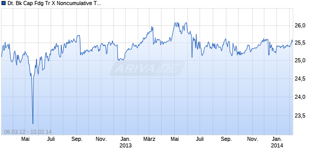 Deutsche Bk Cap Fdg Tr X Noncumulative Tr Preferred Secs Chart