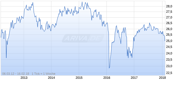 Deutsche Bank Contingent Capital Trust III Chart