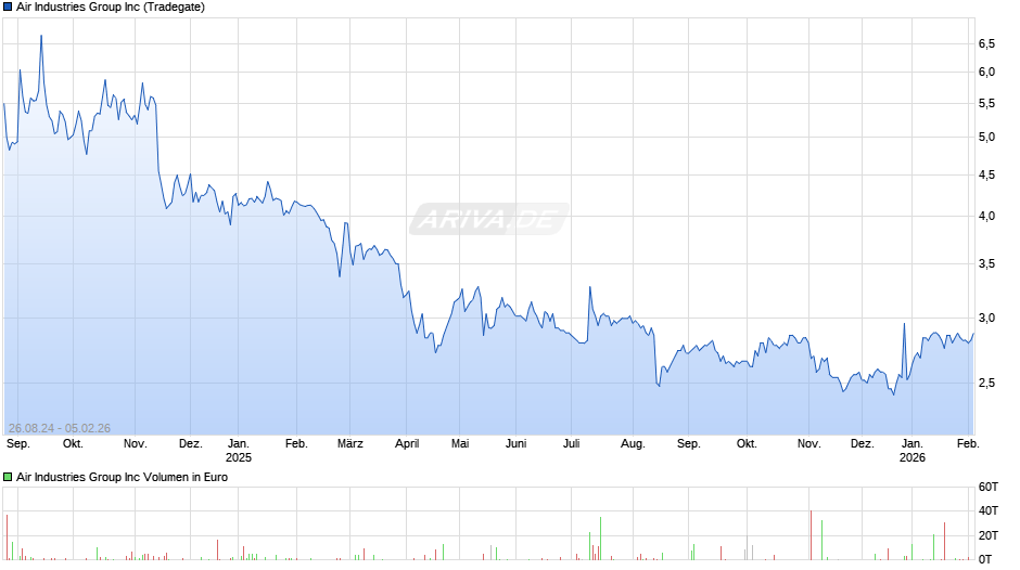 Air Industries Group Chart
