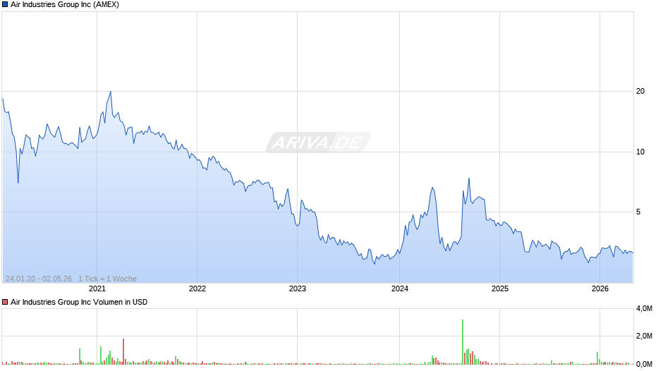 Air Industries Group Chart
