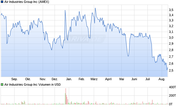 Air Industries Group Aktie Chart