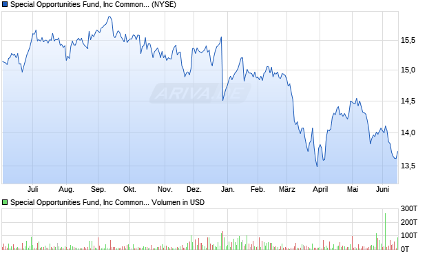 Special Opportunities Fund Aktie Chart