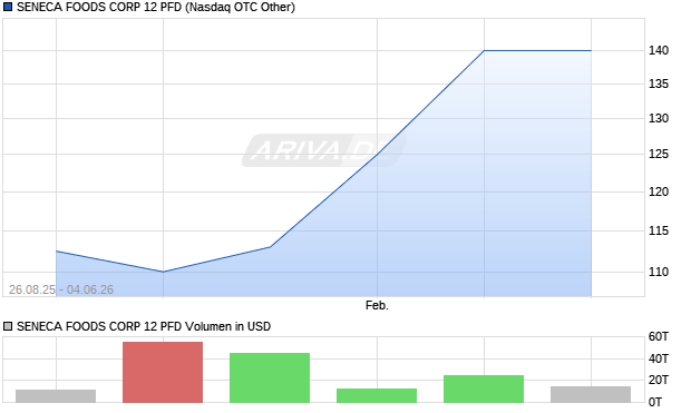 SENECA FOODS CORP 12 PFD Aktie Chart