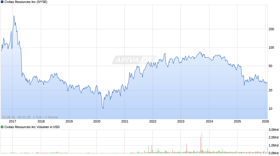 Civitas Resources Chart