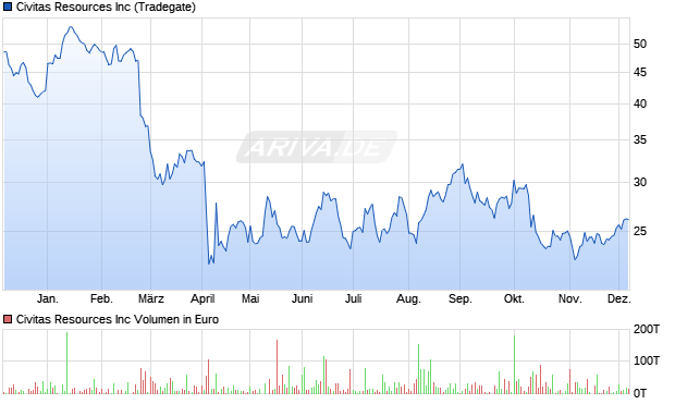 Civitas Resources Aktie Chart