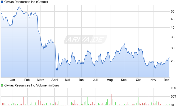 Civitas Resources Aktie Chart