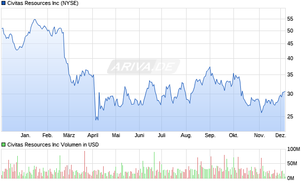 Civitas Resources Aktie Chart