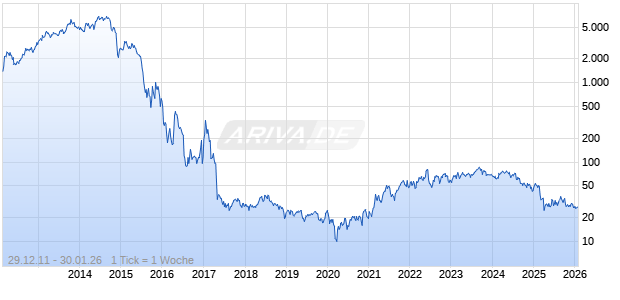 Civitas Resources Inc Chart